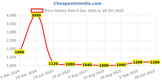 ajio.com giva Women Silver Great Wave Ring giva Price History Graph from 5 Dec 2024 to 28 Oct 2025