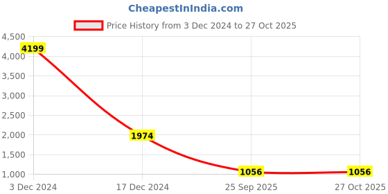 ajio.com giva Women Silver Shiny Cluster Ring giva Price History Graph from 3 Dec 2024 to 27 Oct 2025
