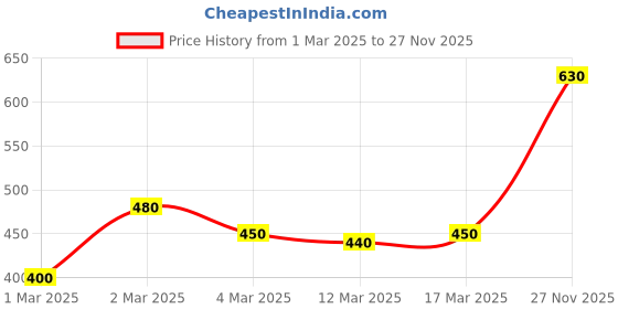 ajio.com giva Women Silver Stone Studded Nose pin giva Price History Graph from 1 Mar 2025 to 27 Nov 2025