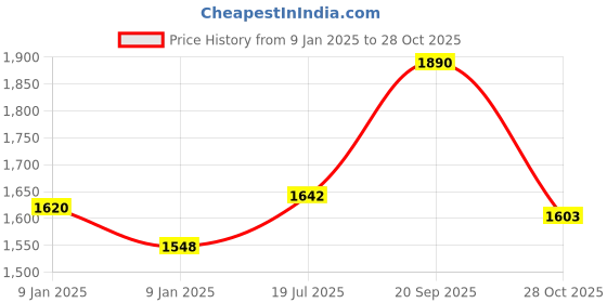 ajio.com giva Women Silver Unique Vibe Anklet giva Price History Graph from 9 Jan 2025 to 28 Oct 2025