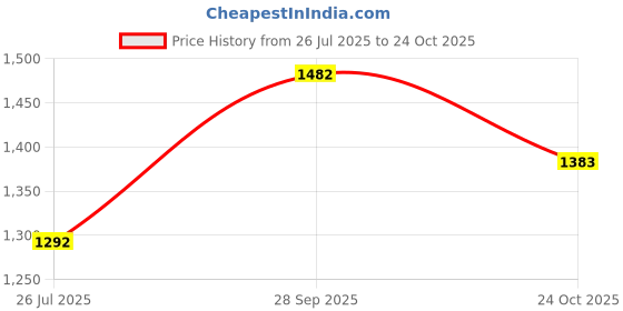 ajio.com giva Women Sterling Silver Cosmic Dance Anklets giva Price History Graph from 26 Jul 2025 to 24 Oct 2025