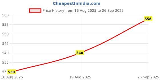 ajio.com giva Women Sterling Silver Endless Times Watch Charm giva Price History Graph from 16 Aug 2025 to 26 Sep 2025