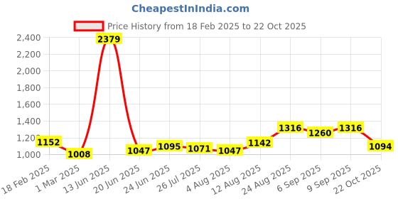 ajio.com giva Women Sterling Silver Evil Eye Charm giva Price History Graph from 18 Feb 2025 to 22 Oct 2025