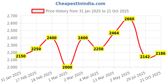 ajio.com giva Women Sterling Silver Gold-Plated Bracelet giva Price History Graph from 31 Jan 2025 to 21 Oct 2025