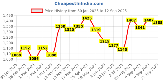 ajio.com giva Women Sterling Silver Gold-Plated Edgy Weaves Ring giva Price History Graph from 30 Jan 2025 to 12 Sep 2025