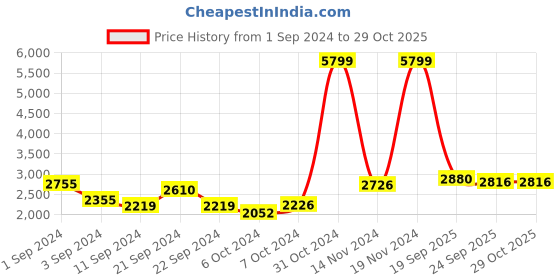 ajio.com giva Women Sterling Silver Gold-Plated Fragrant Flower Mangalsutra giva Price History Graph from 1 Sep 2024 to 28 Oct 2025