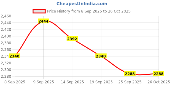 ajio.com giva Women Sterling Silver Gold-Plated Ganapathi Pendant with Chain giva Price History Graph from 8 Sep 2025 to 26 Oct 2025