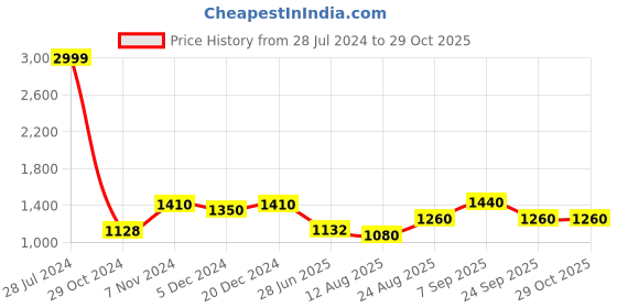 ajio.com giva Women Sterling Silver Gold-Plated Necklace giva Price History Graph from 28 Jul 2024 to 28 Oct 2025