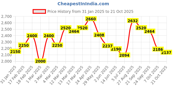 ajio.com giva Women Sterling Silver Gold-Plated Necklace giva Price History Graph from 31 Jan 2025 to 21 Oct 2025
