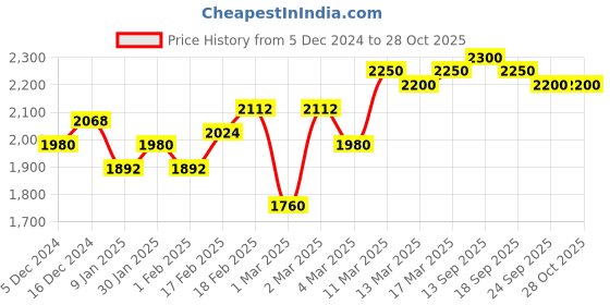 ajio.com giva Women Sterling Silver Gold-Plated Ring giva Price History Graph from 5 Dec 2024 to 28 Oct 2025