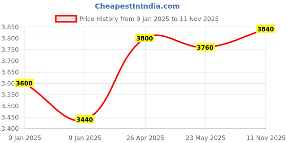ajio.com giva Women Sterling Silver Gold-Plated Ring giva Price History Graph from 9 Jan 2025 to 11 Nov 2025