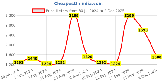 ajio.com giva Women Sterling Silver Gold-Plated Stone-Studded Ring giva Price History Graph from 30 Jul 2024 to 2 Dec 2025