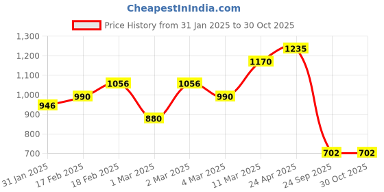 ajio.com giva Women Sterling Silver Gold-Plated Watch Band giva Price History Graph from 31 Jan 2025 to 29 Oct 2025