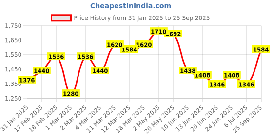 ajio.com giva Women Sterling Silver Gold-Plated Zircon Joy Tennis Bracelet giva Price History Graph from 31 Jan 2025 to 25 Sep 2025