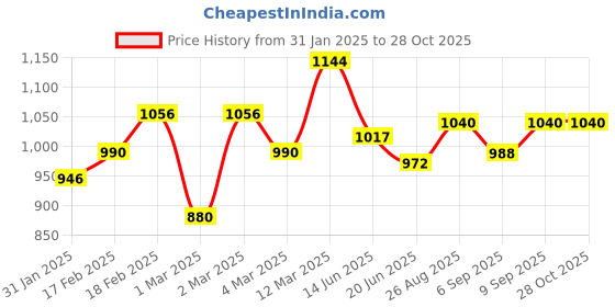 ajio.com giva Women Sterling Silver Heart In Heart Stud Earrings giva Price History Graph from 31 Jan 2025 to 28 Oct 2025