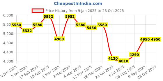 ajio.com giva Women Sterling Silver Hoop Earrings giva Price History Graph from 9 Jan 2025 to 28 Oct 2025