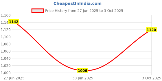 ajio.com giva Women Sterling Silver Hoop Earrings giva Price History Graph from 27 Jun 2025 to 3 Oct 2025