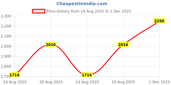 ajio.com giva Women Sterling Silver Infinity Zirconia Anklets giva Price History Graph from 14 Aug 2025 to 1 Dec 2025