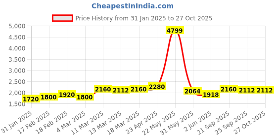 ajio.com giva Women Sterling Silver Intricate Manaka Mangalsutra giva Price History Graph from 31 Jan 2025 to 27 Oct 2025