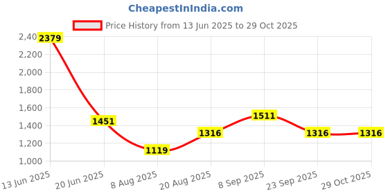 ajio.com giva Women Sterling Silver Moon-Star Constellation Ring giva Price History Graph from 13 Jun 2025 to 29 Oct 2025
