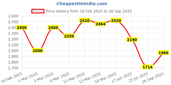 ajio.com giva Women Sterling Silver Mysterious You Link Bracelet giva Price History Graph from 18 Feb 2025 to 26 Sep 2025