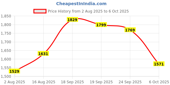 ajio.com giva Women Sterling Silver Ritzy Vanki Ring giva Price History Graph from 2 Aug 2025 to 6 Oct 2025
