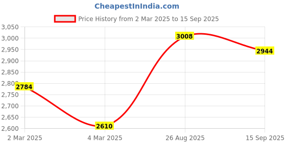 ajio.com giva Women Sterling Silver Roll Tennis Bracelet giva Price History Graph from 2 Mar 2025 to 15 Sep 2025