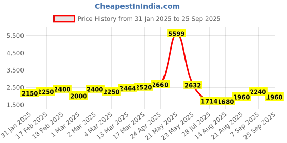 ajio.com giva Women Sterling Silver Rose Gold-Plated Chain with Pendant giva Price History Graph from 31 Jan 2025 to 25 Sep 2025