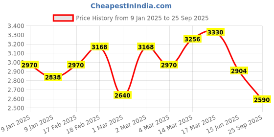 ajio.com giva Women Sterling Silver Rose Gold-Plated Drop Earrings giva Price History Graph from 9 Jan 2025 to 25 Sep 2025
