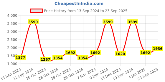 ajio.com giva Women Sterling Silver Rose Gold-Plated Floral Pendant with Chain giva Price History Graph from 13 Sep 2024 to 23 Sep 2025