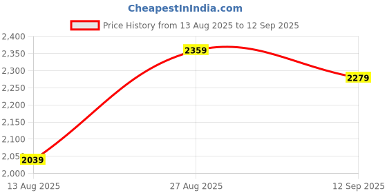 ajio.com giva Women Sterling Silver Rose Gold-Plated Intricate Teardrop Earrings giva Price History Graph from 13 Aug 2025 to 12 Sep 2025