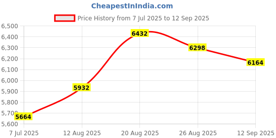 ajio.com giva Women Sterling Silver Rose Gold-Plated Pendant & Earrings Set giva Price History Graph from 7 Jul 2025 to 12 Sep 2025