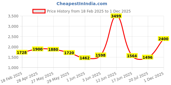 ajio.com giva Women Sterling Silver Rose Gold-Plated Pendant with Chain giva Price History Graph from 18 Feb 2025 to 1 Dec 2025