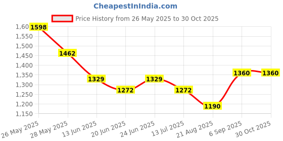 ajio.com giva Women Sterling Silver Rose Gold-Plated Ring giva Price History Graph from 26 May 2025 to 29 Oct 2025