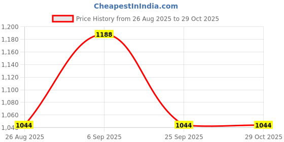 ajio.com giva Women Sterling Silver See the Moon Ring giva Price History Graph from 26 Aug 2025 to 29 Oct 2025