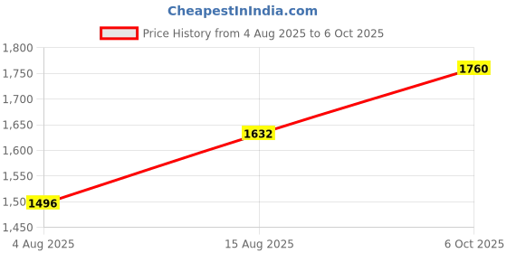 ajio.com giva Women Sterling Silver Sizzling Ring giva Price History Graph from 4 Aug 2025 to 6 Oct 2025
