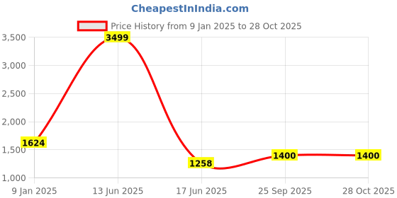 ajio.com giva Women Sterling Silver Sonata Ring giva Price History Graph from 9 Jan 2025 to 28 Oct 2025