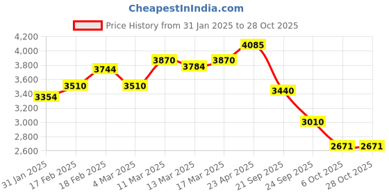 ajio.com giva Women Sterling Silver Sparkle Bangle giva Price History Graph from 31 Jan 2025 to 28 Oct 2025