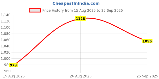 ajio.com giva Women Sterling Silver Sparkle Minimalist Link Chain giva Price History Graph from 15 Aug 2025 to 25 Sep 2025
