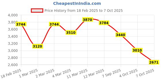 ajio.com giva Women Sterling Silver Square Bracelet giva Price History Graph from 18 Feb 2025 to 7 Oct 2025