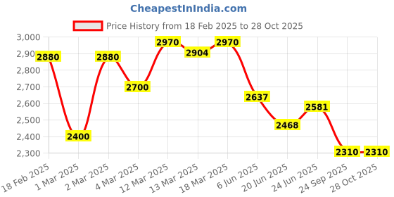 ajio.com giva Women Sterling Silver Stone-Studded Drop Earrings giva Price History Graph from 18 Feb 2025 to 28 Oct 2025