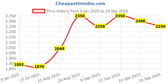 ajio.com giva Women Sterling Silver Stone-Studded Link Bracelet giva Price History Graph from 9 Jan 2025 to 19 Sep 2025