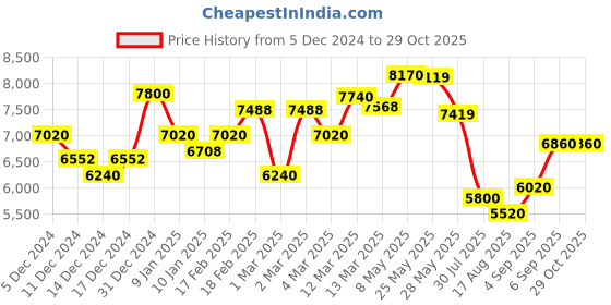 ajio.com giva Women Sterling Silver Stone-Studded Necklace giva Price History Graph from 5 Dec 2024 to 29 Oct 2025