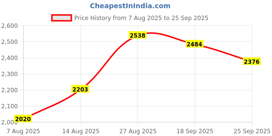 ajio.com giva Women Sterling Silver Stone-Studded Necklace giva Price History Graph from 7 Aug 2025 to 25 Sep 2025