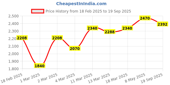 ajio.com giva Women Sterling Silver Stone-Studded Pendant with Chain giva Price History Graph from 18 Feb 2025 to 19 Sep 2025
