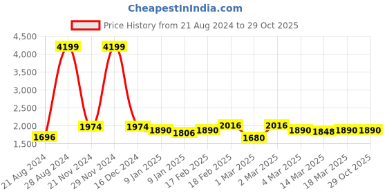 ajio.com giva Women Sterling Silver Stone-Studded Ring giva Price History Graph from 21 Aug 2024 to 29 Oct 2025