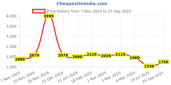 ajio.com giva Women Sterling Silver Stone-Studded Ring giva Price History Graph from 7 Nov 2024 to 25 Sep 2025