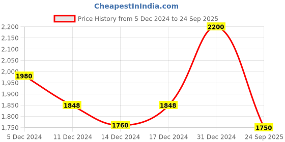 ajio.com giva Women Sterling Silver Stone-Studded Ring giva Price History Graph from 5 Dec 2024 to 24 Sep 2025