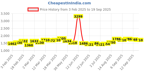 ajio.com giva Women Sterling Silver Stone-Studded Ring giva Price History Graph from 3 Feb 2025 to 19 Sep 2025