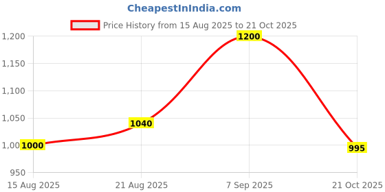 ajio.com giva Women Sterling Silver Stone-Studded Ring giva Price History Graph from 15 Aug 2025 to 21 Oct 2025